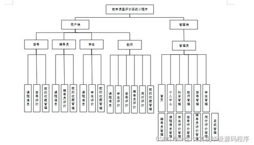 Java計(jì)算機(jī)畢業(yè)設(shè)計(jì) 教學(xué)質(zhì)量評(píng)價(jià)系統(tǒng)小程序的開(kāi)發(fā)、論文撰寫(xiě)與部署數(shù)據(jù)處理指南
