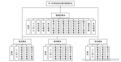 中小學(xué)課后延時服務(wù)管理系統(tǒng)的設(shè)計與實現(xiàn) 基于Java的畢業(yè)設(shè)計